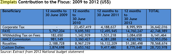 Zimplats contribution to the fiscus 2009 to 2013.PNG